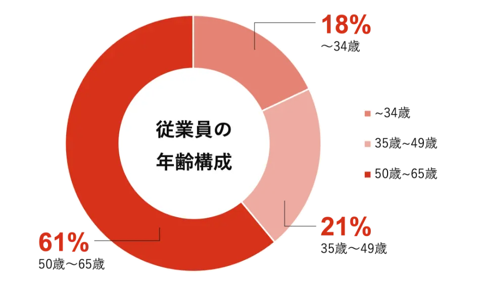 従業員の年齢構成
